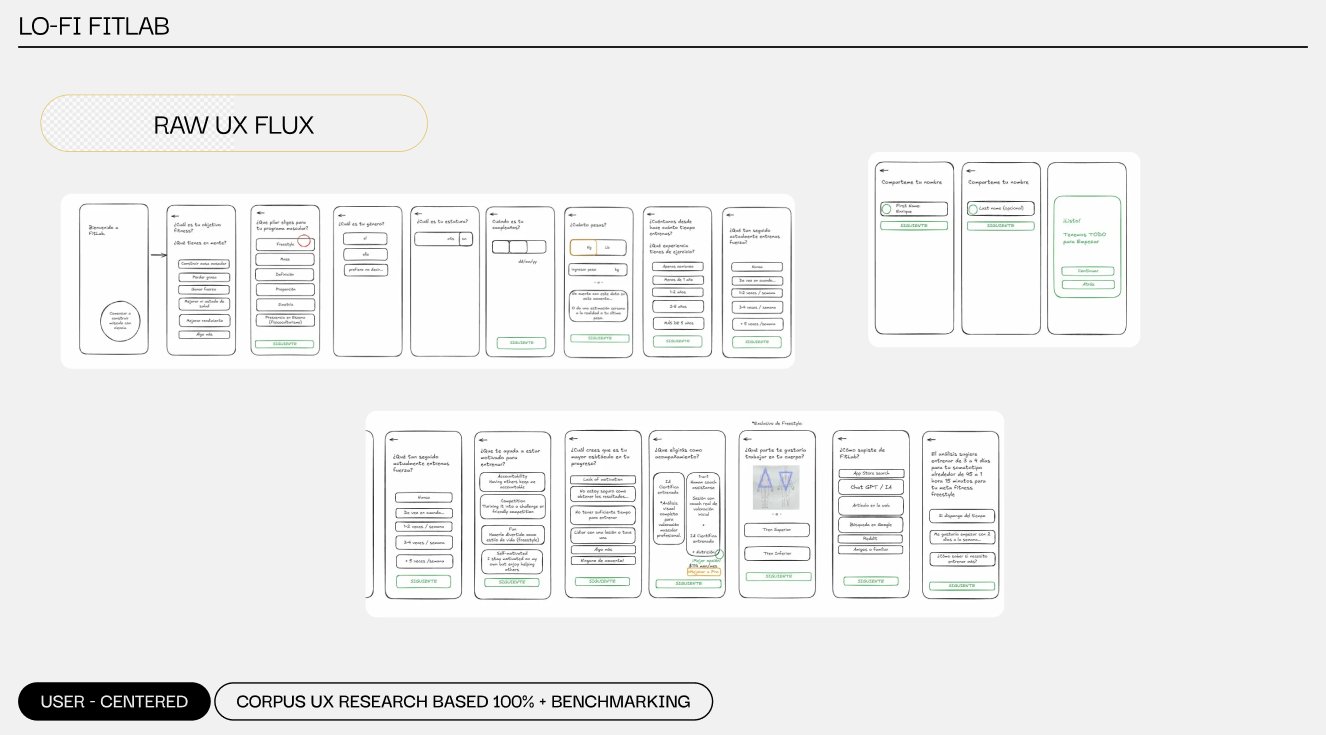 Raw UX flux — hand-drawn wireframes of the complete FitLab onboarding flow
