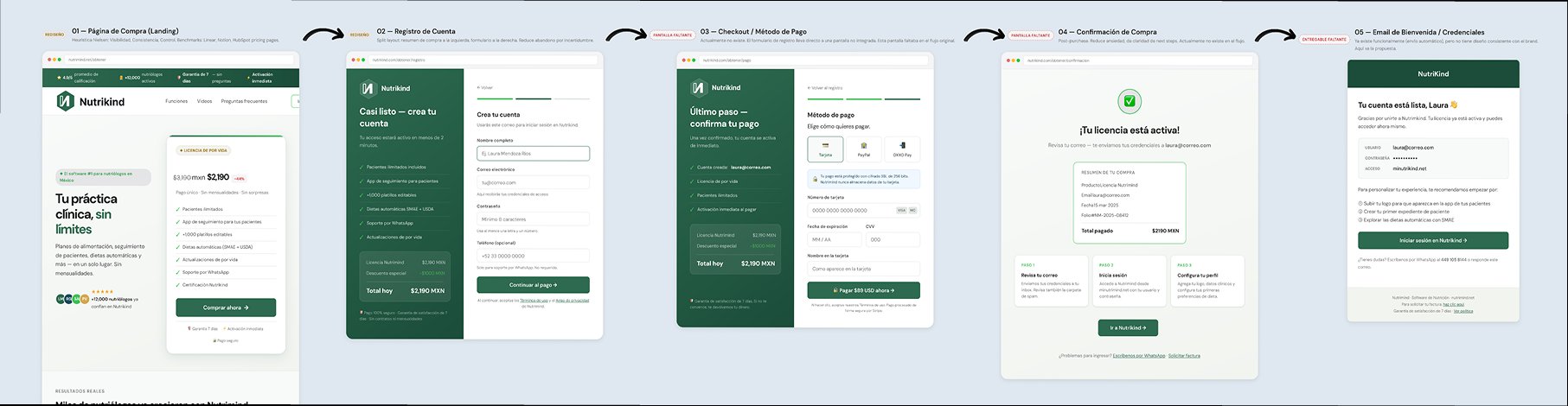 Complete purchase funnel — 5 screens from landing to welcome email